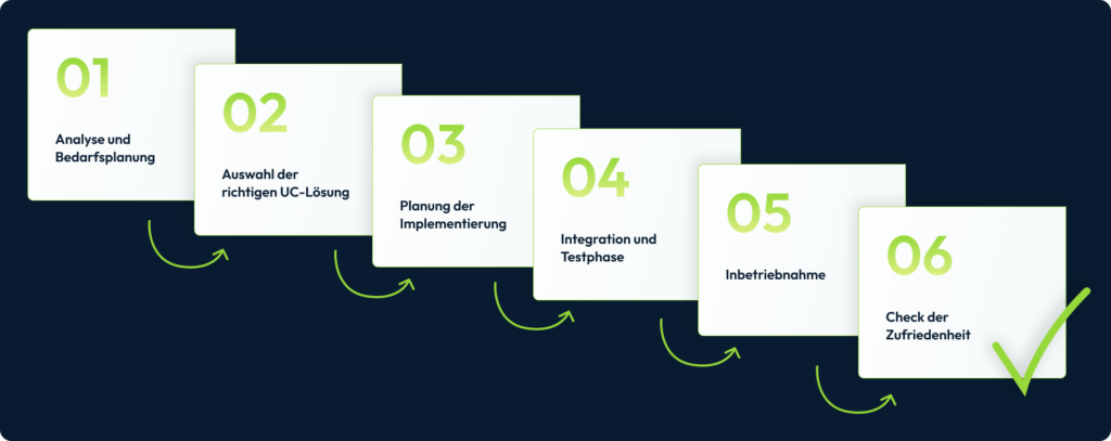 6 Schritte zur Auswahl einer UC-Lösung