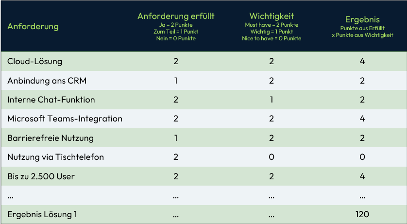 blog auswahleineruc lösung bewertungsmatrix estos