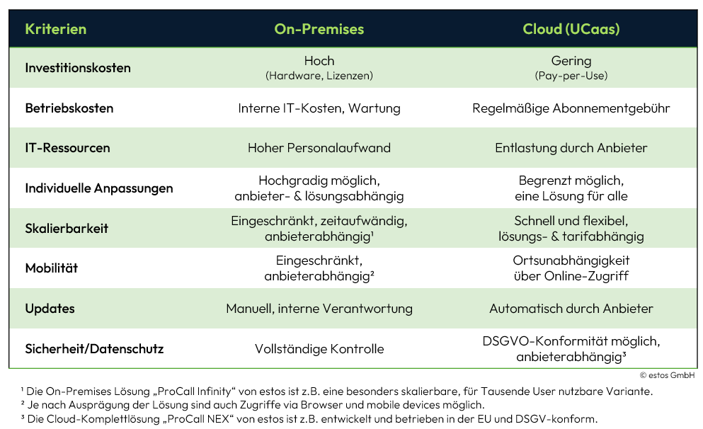 Vergleichstabelle Unified Communications On-Premises oder Cloud