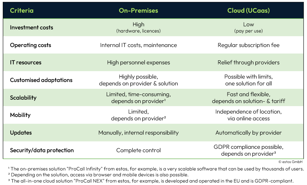 Unified Communications on-Premises or Cloud in comparison